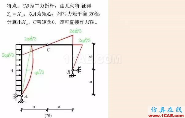 【行業(yè)知識(shí)】各種結(jié)構(gòu)彎矩圖（二）Midas Civil應(yīng)用技術(shù)圖片16