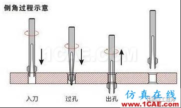 【專業(yè)積累】鈑金行業(yè)專業(yè)詞匯知多少——會這些讓你很專業(yè)dynaform分析案例圖片17