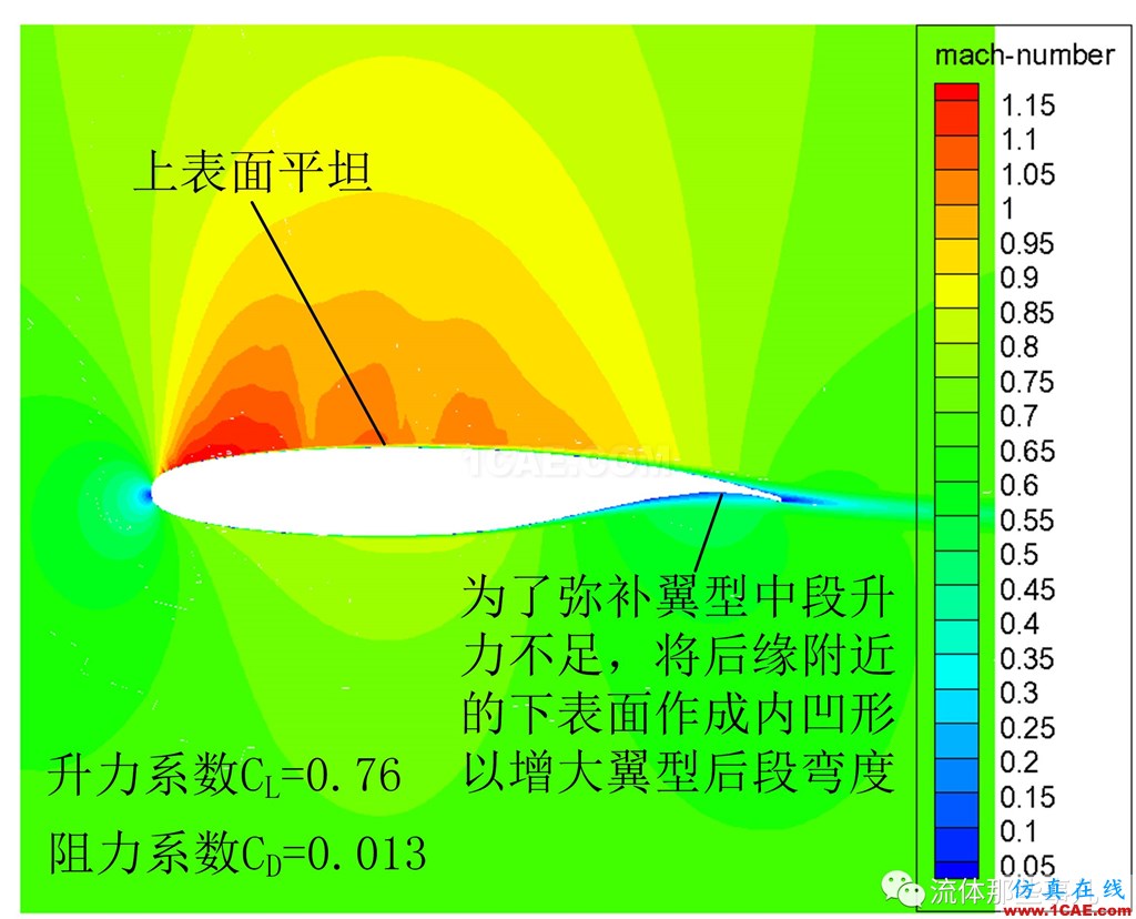 超臨界翼型:大飛機翅膀上的秘密fluent分析案例圖片8