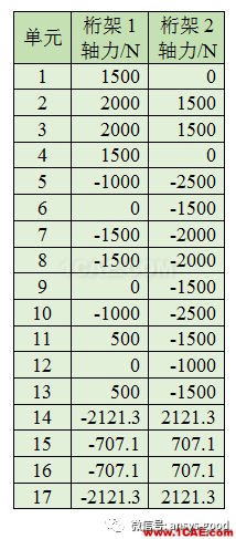 哪種桁架更安全合理？清晰合理的受力形式，實現(xiàn)材料充分利用ansys分析案例圖片4