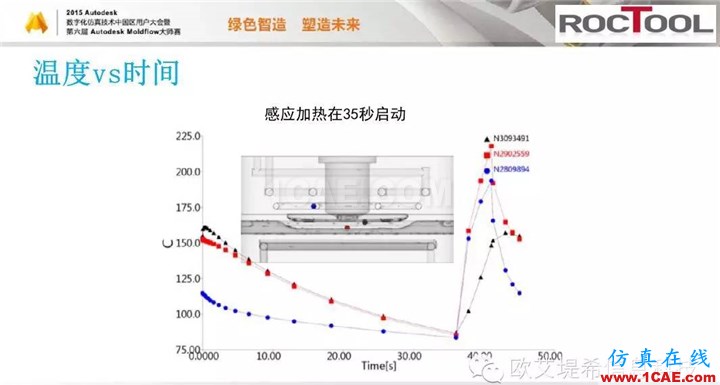 Moldflow 重大福利 快來領(lǐng)?。。?！ 高峰論壇演講PPT之六moldflow培訓(xùn)的效果圖片27