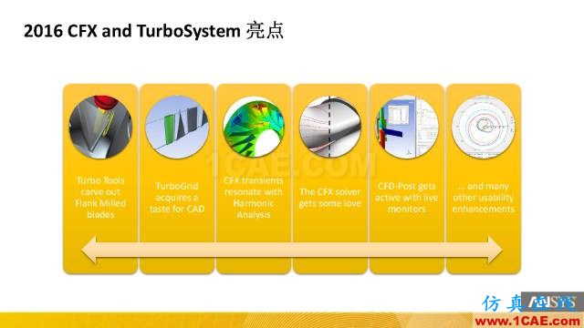 Ansys CFX R18.0最新功能cfx培訓(xùn)的效果圖片2