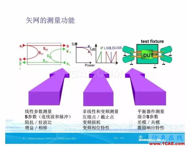 矢量網(wǎng)絡(luò)分析儀基礎(chǔ)與測量ansys hfss圖片6