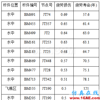 Cheng，擅長(zhǎng)結(jié)構(gòu)疲勞、金屬成型的仿真，一個(gè)注重仿真比對(duì)實(shí)際的工程師【轉(zhuǎn)發(fā)】hypermesh應(yīng)用技術(shù)圖片6