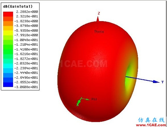 Planar Dipole Antenna by ADK_3GHz_3D_Gain