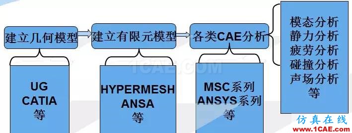 汽車人最愛的CAE分析應(yīng)用實(shí)例hypermesh分析圖片2