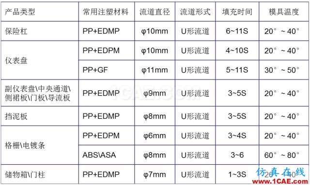 大師剖析：汽車內(nèi)外飾注塑模具，你想不想學(xué)？ug培訓(xùn)資料圖片10