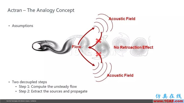 【技術(shù)貼】Actran SNGR-快速氣動(dòng)聲學(xué)計(jì)算模塊介紹Actran學(xué)習(xí)資料圖片14