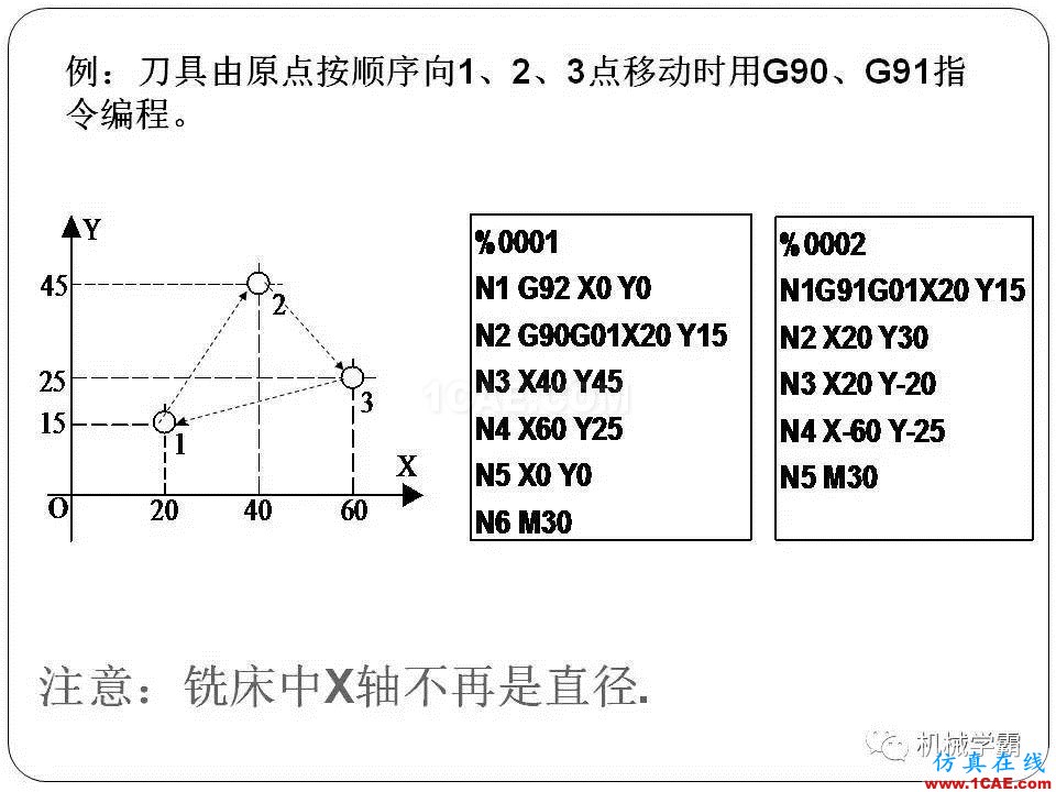 【收藏】數(shù)控銑床的程序編程PPT機械設計技術(shù)圖片2