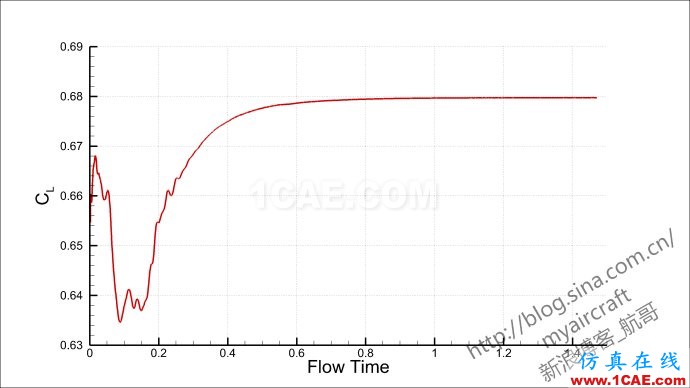 基于CFD的“四代機(jī)”大迎角流場結(jié)構(gòu)展示 (FLUENT/CFD-POST/Tecplot/EnSight)【航哥】