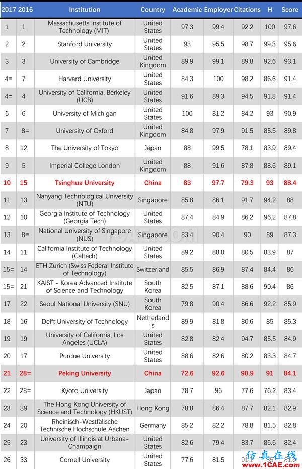 2017年QS世界大學(xué)專業(yè)排名發(fā)布，涵蓋46個(gè)學(xué)科圖片5