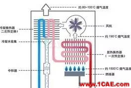 管殼式換熱器流動(dòng)及傳熱的數(shù)值模擬ansys圖片3