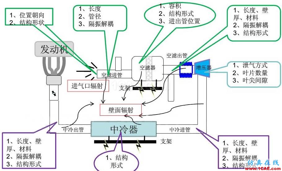 渦輪增壓發(fā)動機進氣噪聲控制詳解，值得收藏ansys圖片50