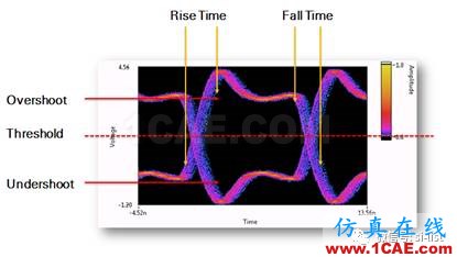 信號(hào)完整性基礎(chǔ) ▏眼圖（Eye Diagram）HFSS分析圖片3