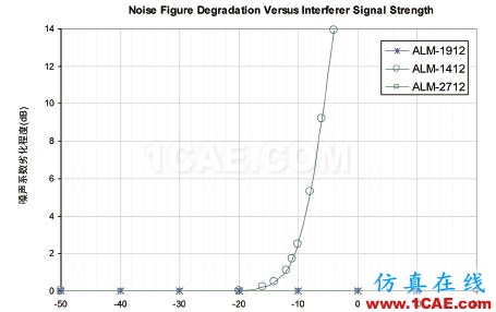 使用前置濾波器LNA模塊改善同步操作GPS的接收器靈敏度HFSS圖片5