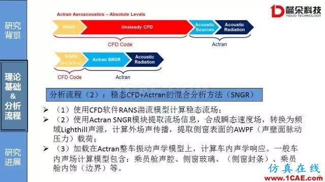 【技術(shù)貼】汽車風(fēng)噪聲仿真方法研究進(jìn)展【轉(zhuǎn)發(fā)】Actran分析案例圖片9