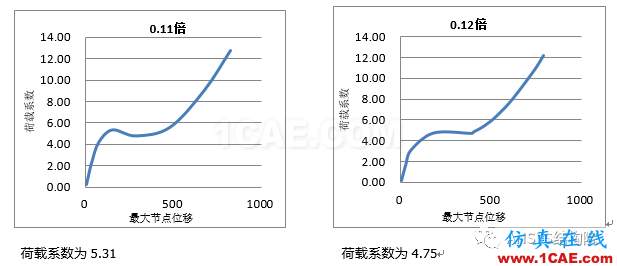 基于ANSYS某單層球面網(wǎng)殼結(jié)構(gòu)整體穩(wěn)定性分析ansys圖片15