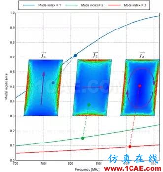 基于特征模理論的系統(tǒng)天線設計方法HFSS分析圖片28