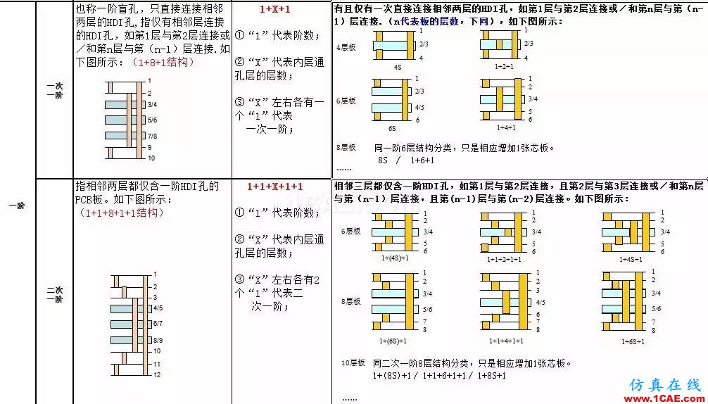 【PCB】高密度互連 (HDI, High Density Interconnector)ansys hfss圖片5