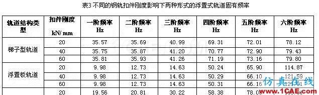 三種形式的浮置式軌道結(jié)構(gòu)的模態(tài)對比分析ansys分析案例圖片6