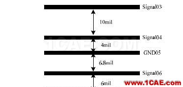 基于ANSYS的ADC無雜散動態(tài)范圍指標(biāo)仿真分析ansys培訓(xùn)課程圖片3