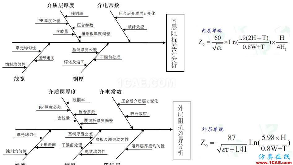 【上篇】高速PCB阻抗一致性研究HFSS培訓(xùn)的效果圖片5