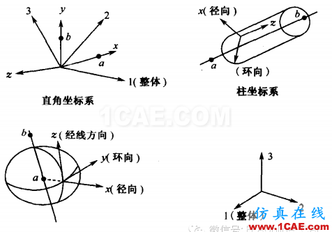 ABAQUS中殼的材料方向abaqus有限元分析案例圖片2