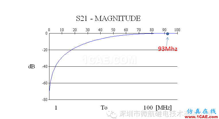 金屬機(jī)身智能手機(jī)FM收音頻段天線(xiàn) 設(shè)計(jì)方案（設(shè)計(jì)，安裝，仿真）HFSS培訓(xùn)的效果圖片6