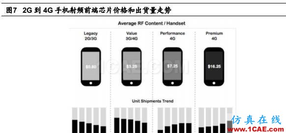 5G 給射頻前端芯片帶來的新變革HFSS培訓(xùn)課程圖片8