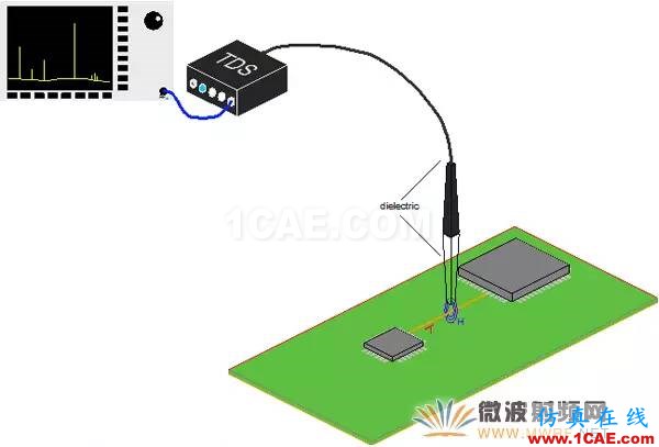 EMC近場測量中主動微光子探頭與傳統(tǒng)探頭的技術分析ansysem分析圖片6