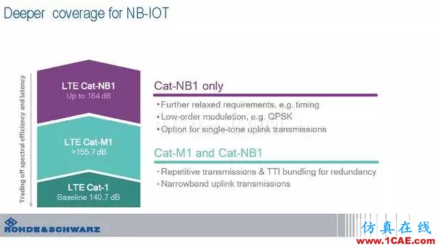 創(chuàng)新不止！一文讀懂NB-IoT原理及測(cè)試ansysem分析圖片78