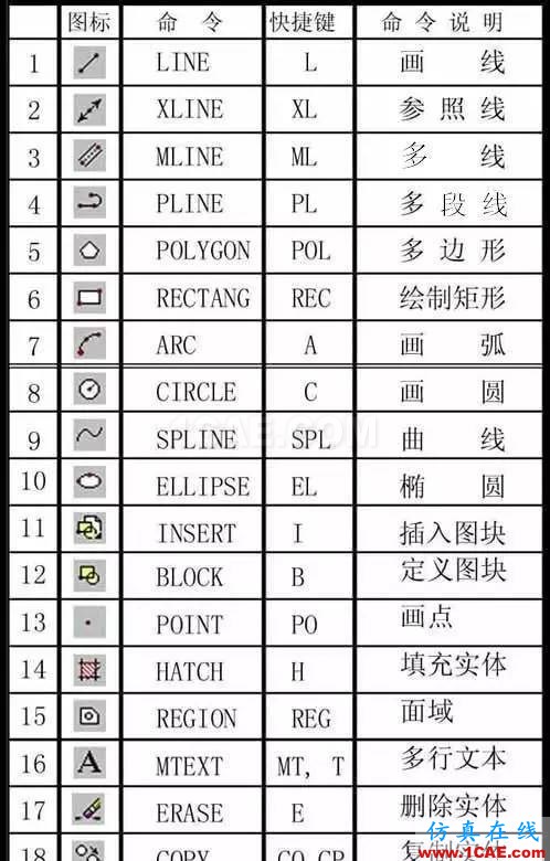 AutoCAD萬能快捷鍵，送給同事最好的禮物AutoCAD技術(shù)圖片2