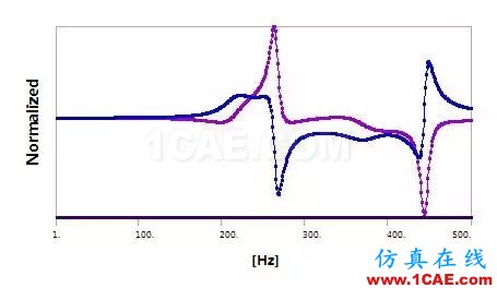 干貨 | Workbench界面下轉(zhuǎn)子的諧波響應(yīng)分析ansys結(jié)構(gòu)分析圖片7