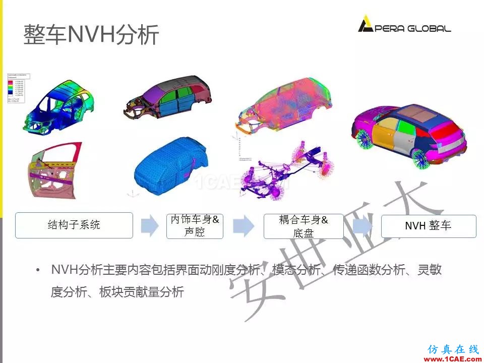 安世亞太整車性能開發(fā)解決方案ansys培訓(xùn)課程圖片11