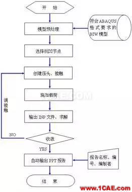 HyperWorks二次開發(fā)在頂蓋抗凹分析中的應用hypermesh學習資料圖片3