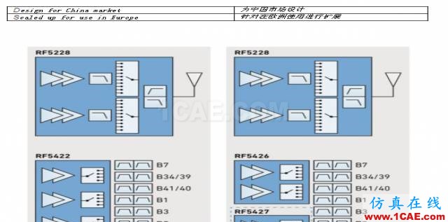 新一代手機(jī)的RF架構(gòu)如何選擇ansysem學(xué)習(xí)資料圖片7