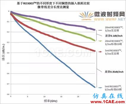 插損太大？您是否做對了這些！【轉(zhuǎn)發(fā)】HFSS分析案例圖片8