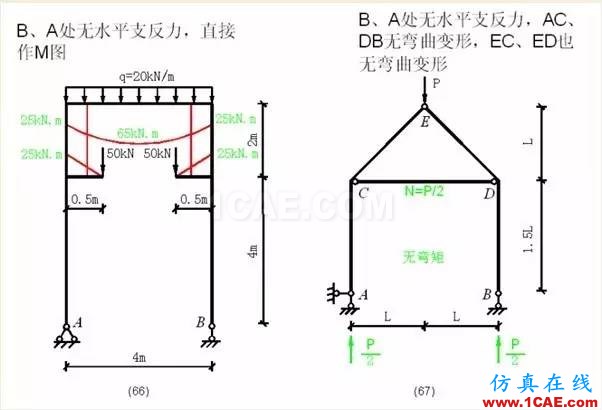 【行業(yè)知識(shí)】各種結(jié)構(gòu)彎矩圖（二）Midas Civil分析案例圖片11