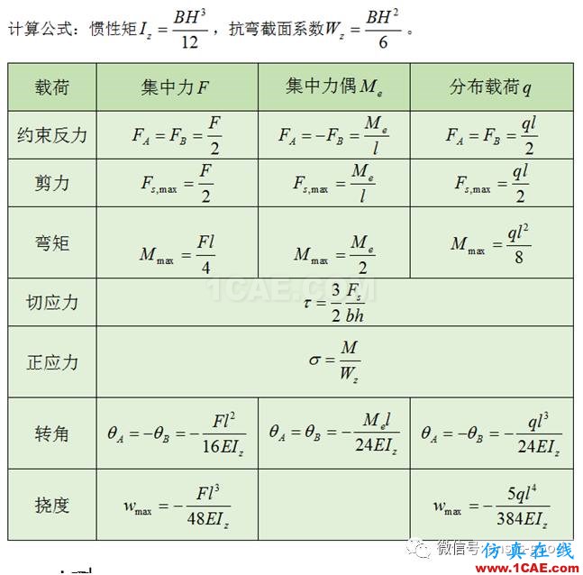 梁的應(yīng)力變形ANSYS分析，分別受集中力、集中力偶和均布載荷作用ansys workbanch圖片2