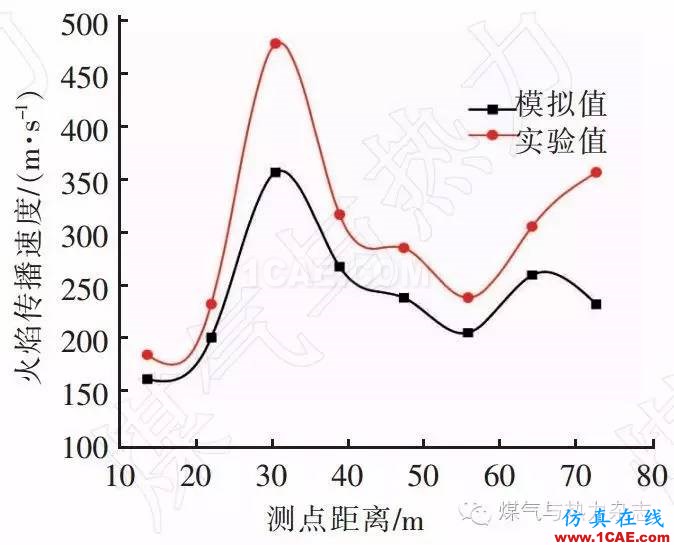 基于FLUENT的天然氣燃燒爆炸數(shù)值模擬與實(shí)驗(yàn)fluent分析案例圖片11