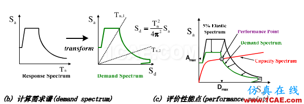 三維鋼筋混凝土框架結(jié)構(gòu)的靜力彈塑性分析ansys結(jié)構(gòu)分析圖片3