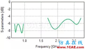 基于特征模理論的系統(tǒng)天線設計方法HFSS分析圖片27