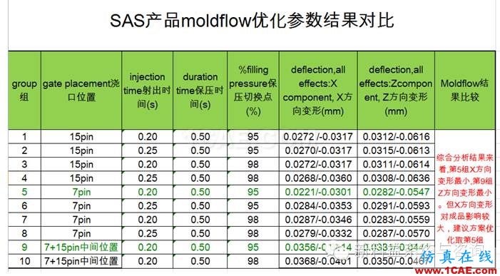 安費諾東亞電子科技(深圳)有限公司Moldflow應(yīng)用經(jīng)驗分享+項目圖片9