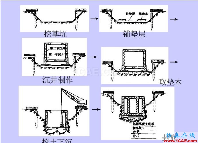 圖文講解:沉井施工技術(shù)要求