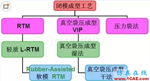 復(fù)合材料工藝簡述機(jī)械設(shè)計培訓(xùn)圖片12