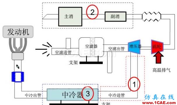 渦輪增壓發(fā)動機進氣噪聲控制詳解，值得收藏ansys圖片23