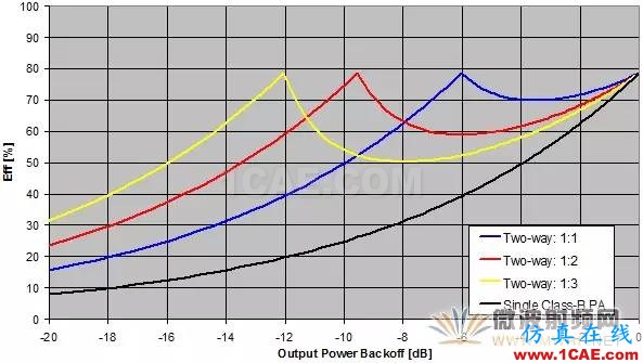 基于ADS平臺改進型Doherty電路設計與仿真ADS電磁分析案例圖片2