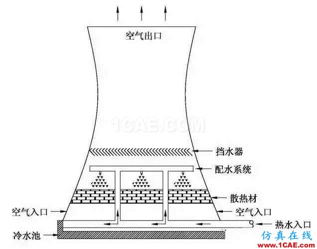 五問電廠冷卻塔機(jī)械設(shè)計(jì)資料圖片3