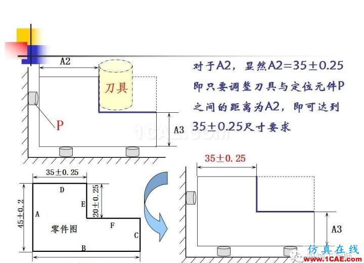 【專業(yè)積累】工藝尺寸鏈原理及其計算機械設(shè)計教程圖片5