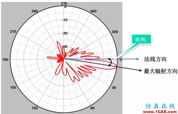 天線(xiàn)基礎(chǔ)知識(shí)普及（轉(zhuǎn)載）HFSS結(jié)果圖片31